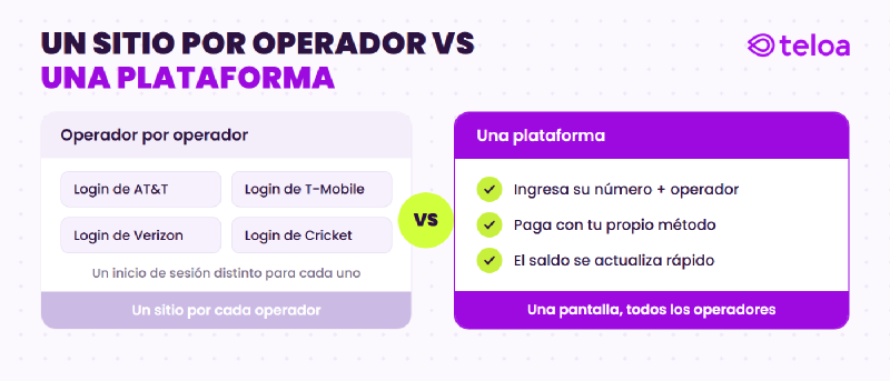 Recargar a través de cada operador exige un inicio de sesión distinto por operador, mientras que una plataforma de recargas cubre todos los principales operadores de EE. UU. desde una sola pantalla