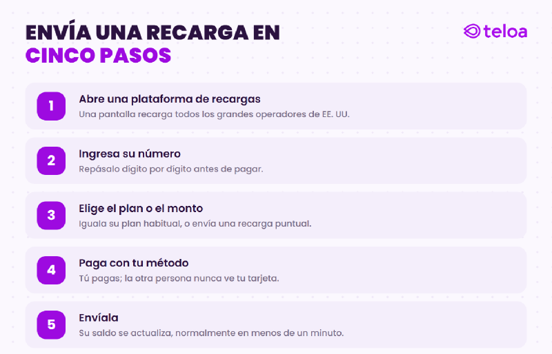 Cinco pasos para enviar una recarga al teléfono de otra persona: abre una plataforma, ingresa su número, elige el plan, paga a tu manera y envíala
