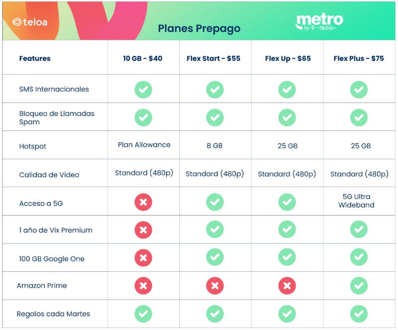 Compara los planes de Metro by T-Mobile