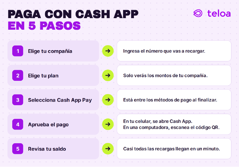 Cómo pagar una recarga con Cash App en 5 pasos: elige tu compañía, elige tu plan, selecciona Cash App Pay, aprueba el pago y revisa tu saldo