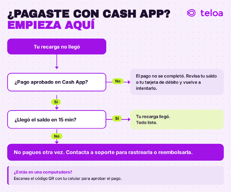 Diagrama para una recarga con Cash App que no llegó: revisa que el pago esté aprobado, espera 15 minutos y contacta a soporte en lugar de pagar otra vez