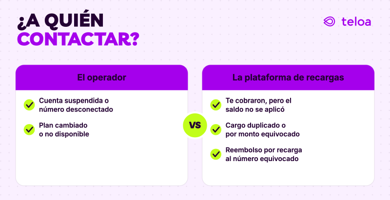 A quién contactar ante un problema de recarga: al operador por una cuenta suspendida, un número desconectado o un plan cambiado o no disponible; a la plataforma de recargas por un cobro sin saldo, un cargo duplicado o por monto equivocado, o un reembolso por una recarga enviada al número equivocado