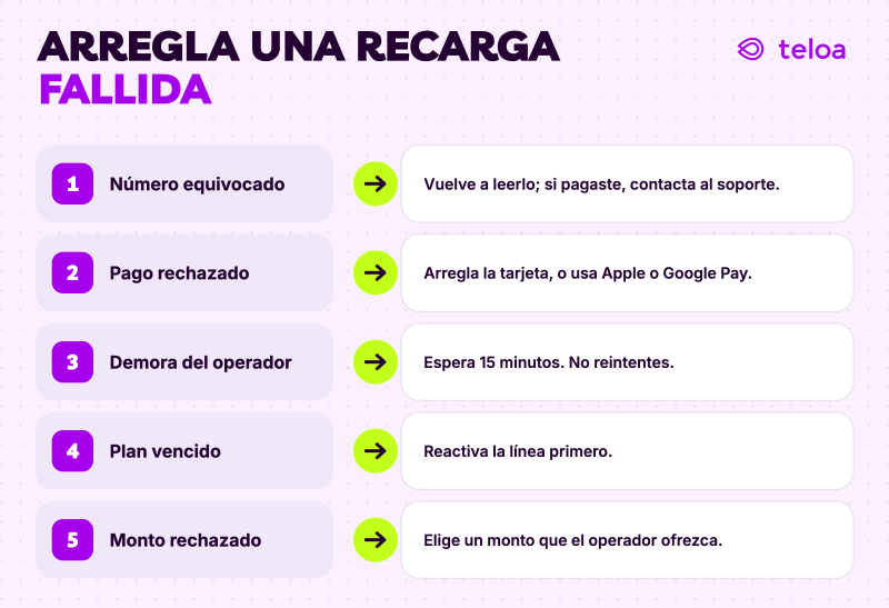 Cada problema común de recarga con su solución: número equivocado, pago rechazado, demora del operador, plan vencido y monto rechazado