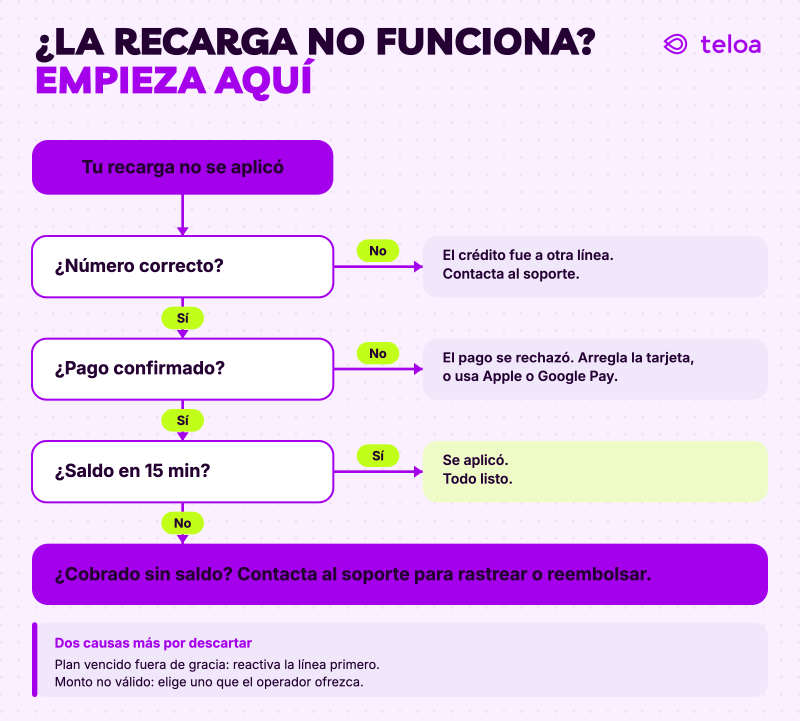 Diagrama de decisión para una recarga que no se aplicó: revisa si el número es correcto, si el pago se confirmó y si el saldo llegó en 15 minutos, con la solución en cada rama