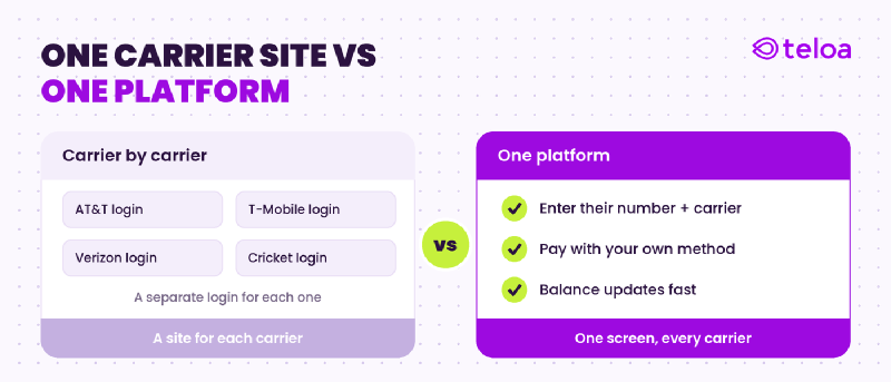 Refilling through each carrier means a separate login per carrier, while one refill platform tops up every major US carrier from a single screen