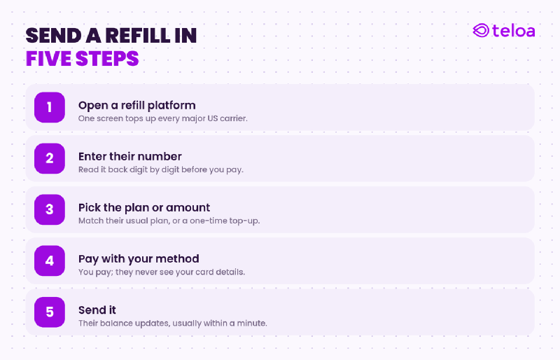 Five steps to send a refill to someone else’s phone: open a platform, enter their number, pick the plan, pay your way, and send it