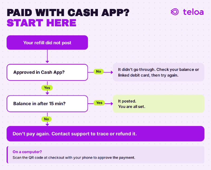 Flowchart for a Cash App refill that did not post: check the payment was approved, wait 15 minutes, then contact support instead of paying again