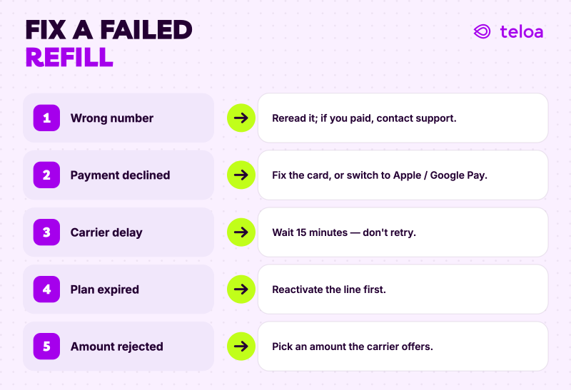 Each common refill problem matched to its fix: wrong number, declined payment, carrier delay, expired plan, and a rejected amount