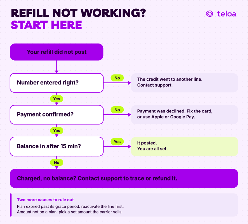 Troubleshooting flowchart for a prepaid refill that did not post: check whether the number is right, whether the payment was confirmed, and whether the balance posted within 15 minutes, with the fix at each branch