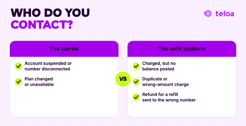 Who to contact for a refill problem: the carrier for a suspended account, a disconnected number, or a changed or unavailable plan; the refill platform for a charge with no balance, a duplicate or wrong-amount charge, or a refund for a refill sent to the wrong number